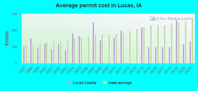 Average permit cost in Lucas, IA