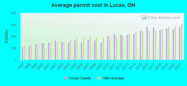 Average permit cost in Lucas, OH