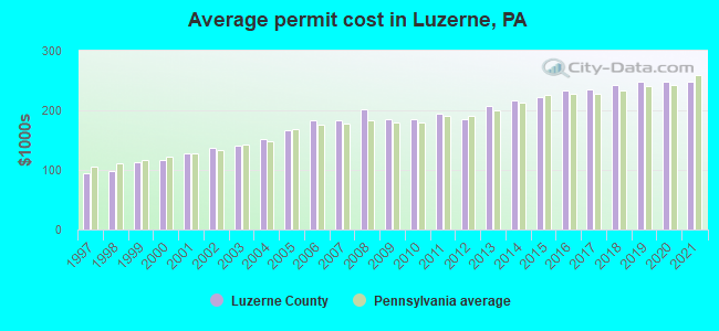 Average permit cost in Luzerne, PA