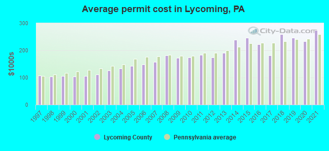 Average permit cost in Lycoming, PA