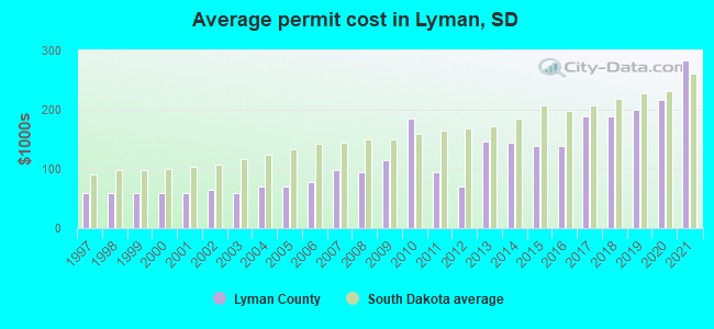 Average permit cost in Lyman, SD