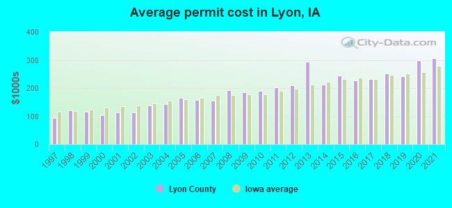 Average permit cost in Lyon, IA