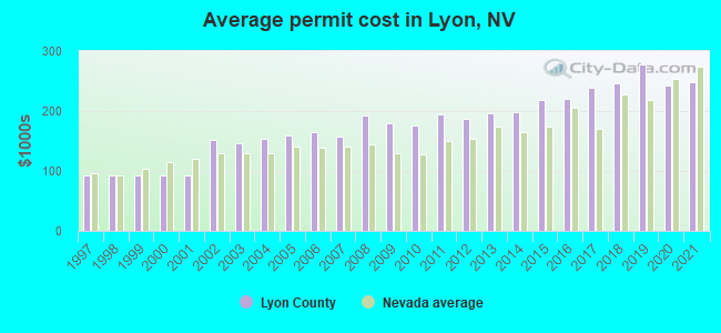 Average permit cost in Lyon, NV