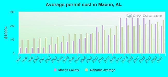 Average permit cost in Macon, AL