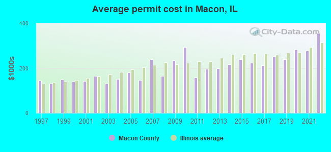 Average permit cost in Macon, IL