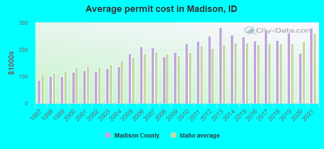 Average permit cost in Madison, ID