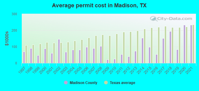 Average permit cost in Madison, TX