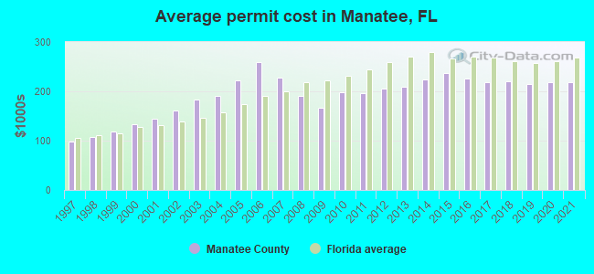 Average permit cost in Manatee, FL