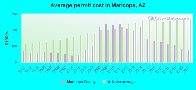 Average permit cost in Maricopa, AZ