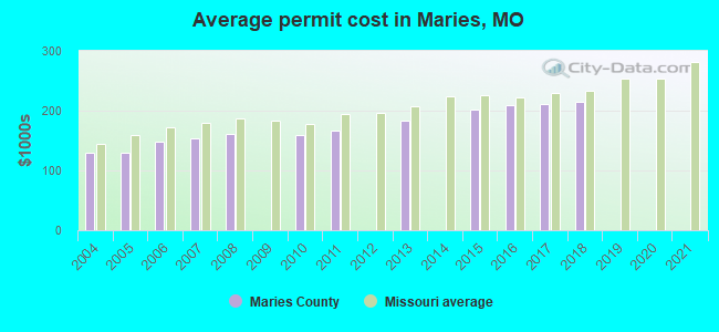 Average permit cost in Maries, MO