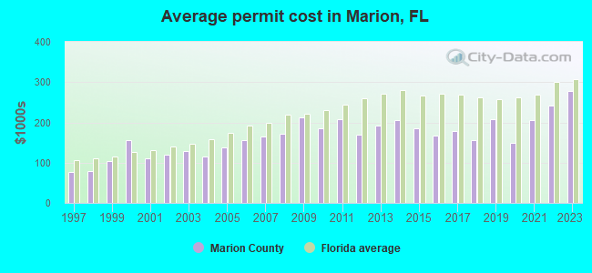 Average permit cost in Marion, FL