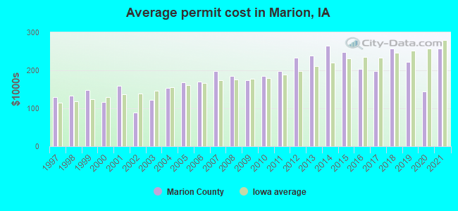 Average permit cost in Marion, IA