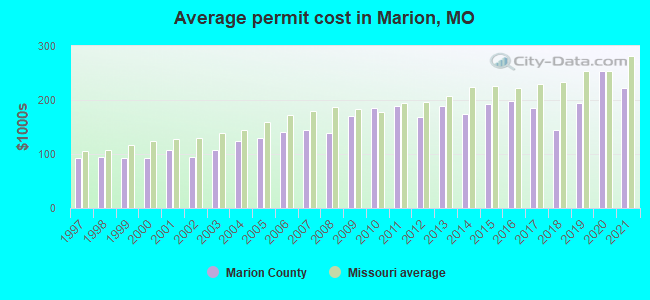 Average permit cost in Marion, MO