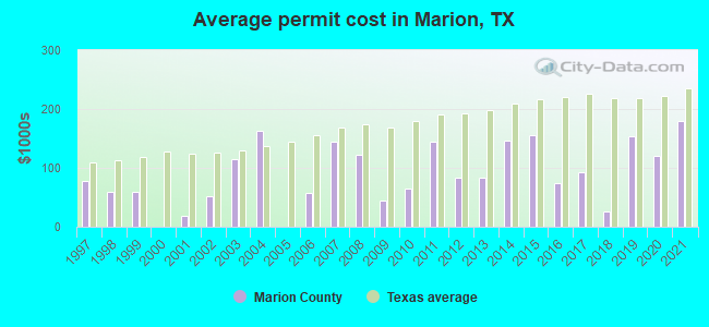 Average permit cost in Marion, TX