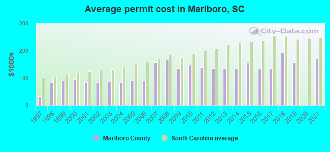 Average permit cost in Marlboro, SC