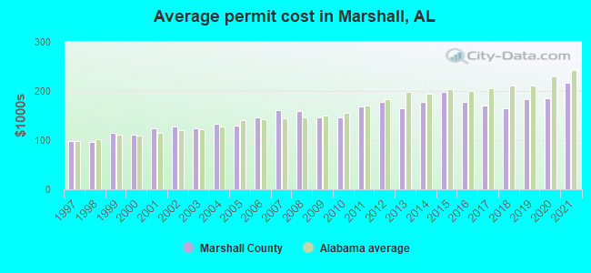Average permit cost in Marshall, AL
