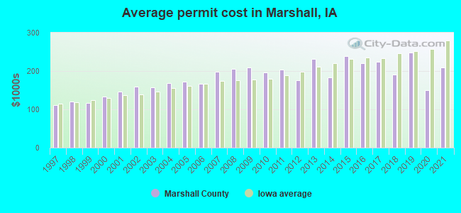 Average permit cost in Marshall, IA
