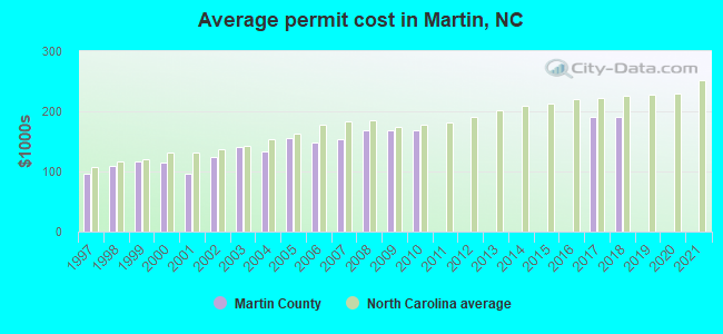 Average permit cost in Martin, NC