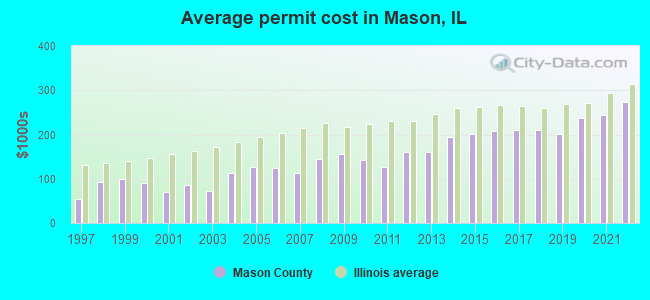 Average permit cost in Mason, IL
