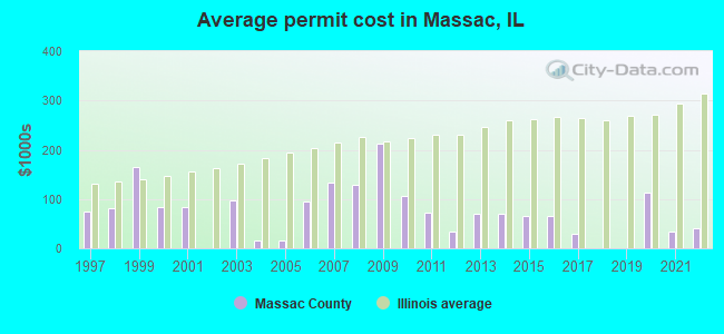 Average permit cost in Massac, IL