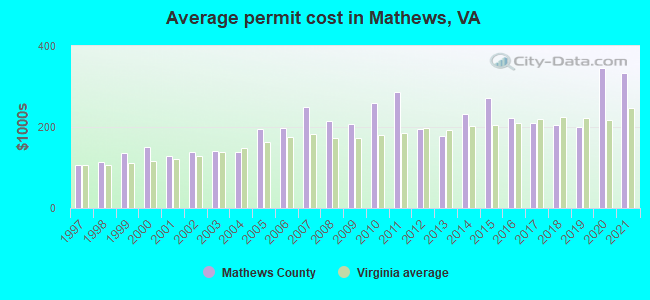 Average permit cost in Mathews, VA