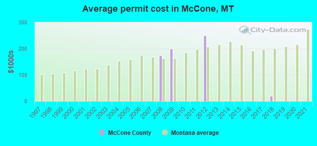 Average permit cost in McCone, MT