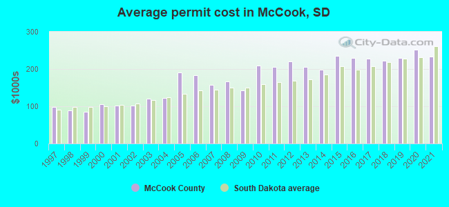 Average permit cost in McCook, SD