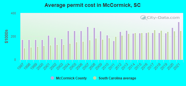 Average permit cost in McCormick, SC