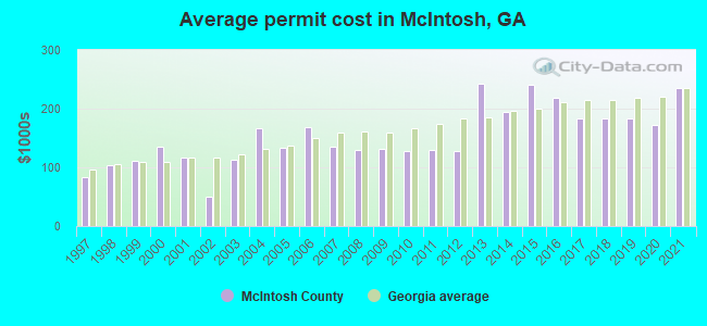 Average permit cost in McIntosh, GA