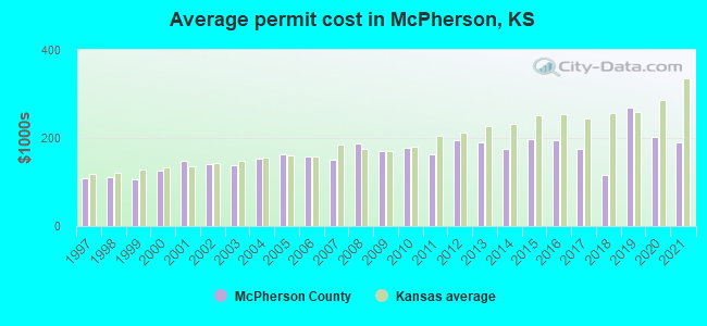 Average permit cost in McPherson, KS