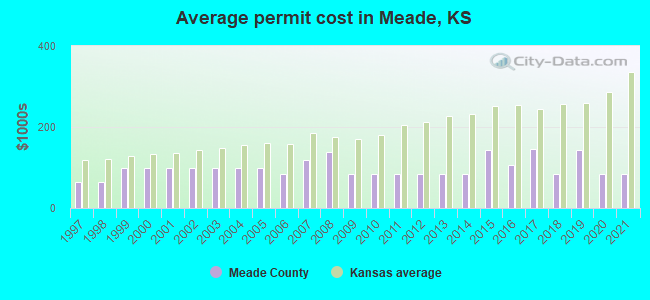 Average permit cost in Meade, KS