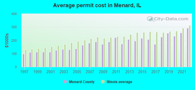 Average permit cost in Menard, IL