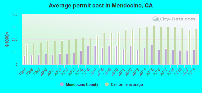 Average permit cost in Mendocino, CA