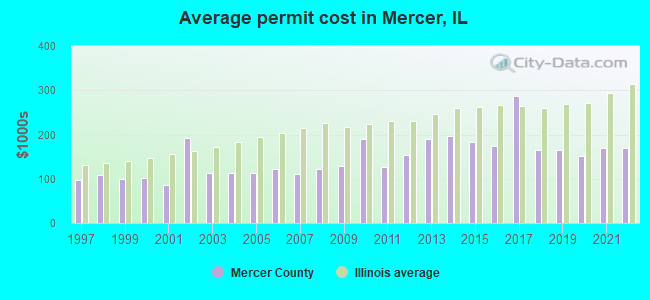 Average permit cost in Mercer, IL