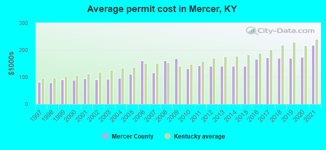 Average permit cost in Mercer, KY