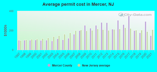 Average permit cost in Mercer, NJ