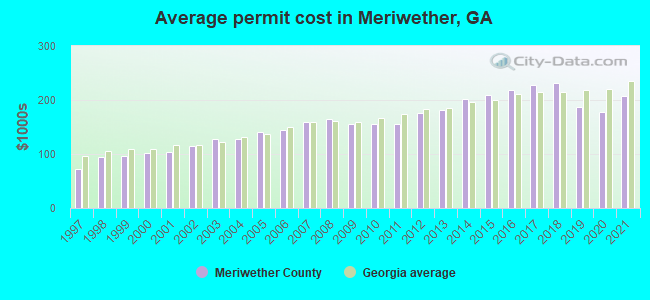 Average permit cost in Meriwether, GA
