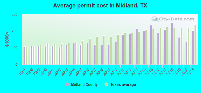 Average permit cost in Midland, TX