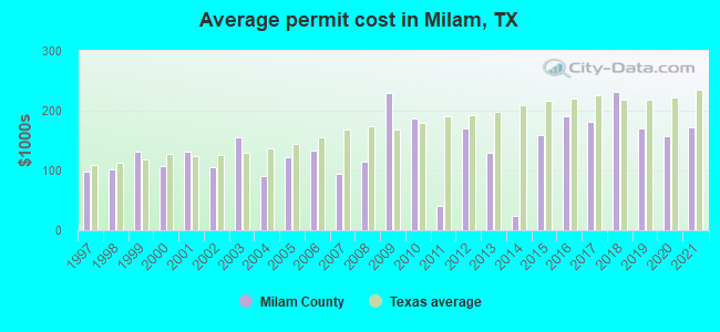 Average permit cost in Milam, TX
