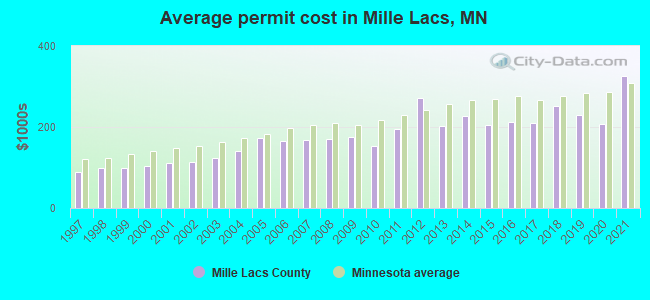 Average permit cost in Mille Lacs, MN