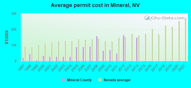 Average permit cost in Mineral, NV