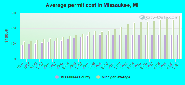 Average permit cost in Missaukee, MI