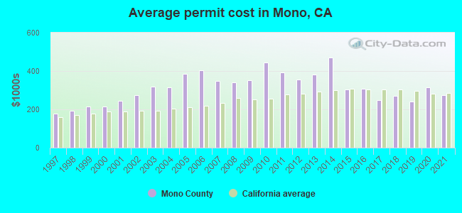 Average permit cost in Mono, CA