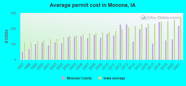 Average permit cost in Monona, IA