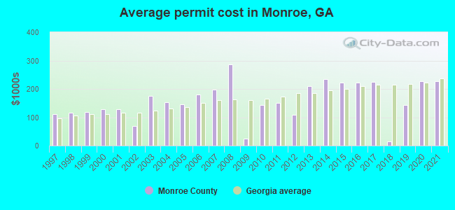 Average permit cost in Monroe, GA