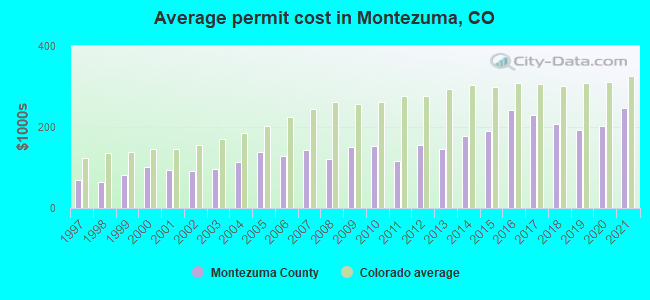 Average permit cost in Montezuma, CO