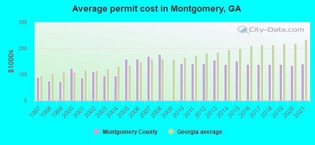 Average permit cost in Montgomery, GA