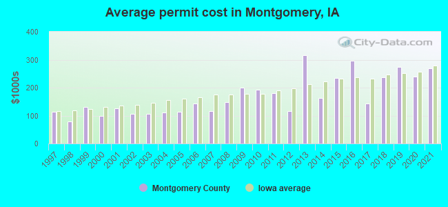 Average permit cost in Montgomery, IA