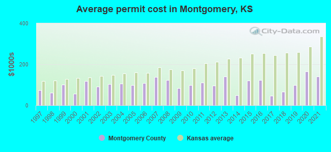 Average permit cost in Montgomery, KS