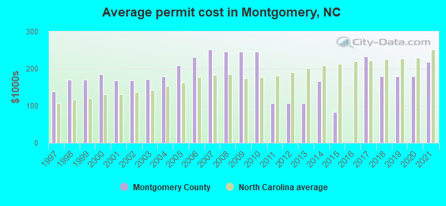 Average permit cost in Montgomery, NC